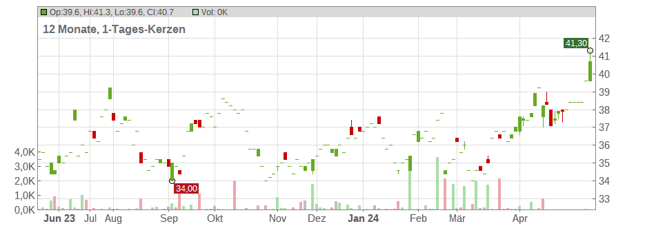 HSBC Holdings PLC Chart