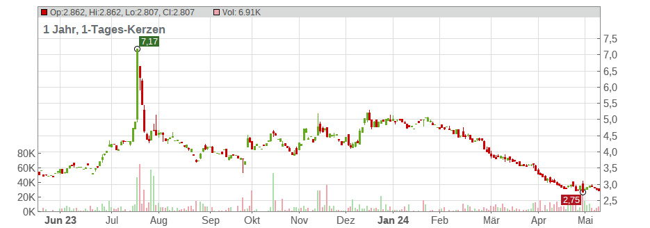 Sirius XM Holdings Chart