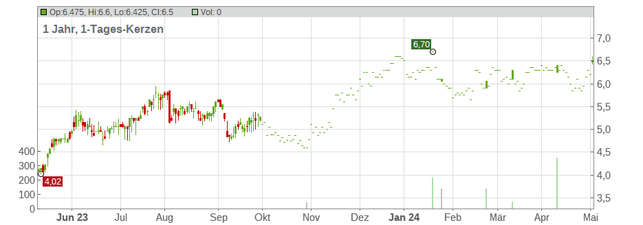 Tile Shop Holdings Inc. Chart