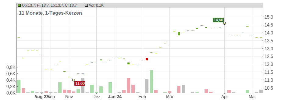Hiscox Ltd. Chart