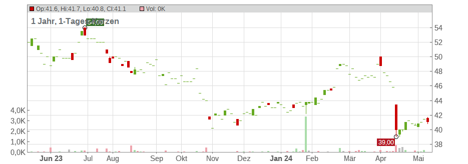 LKQ Corp. Chart