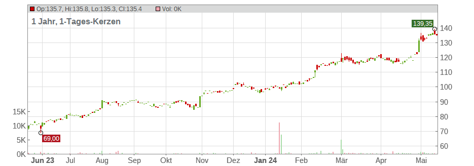 Leidos Holdings Inc. Chart