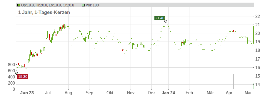 Timkenstell Corp. Chart