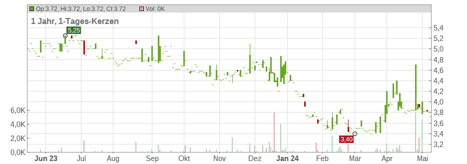 KENMARE RES PLC EO-,001 Chart