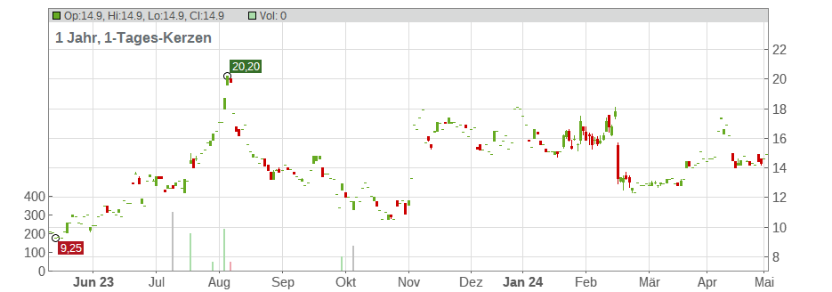 Cooper Standart Holdings Inc. Chart