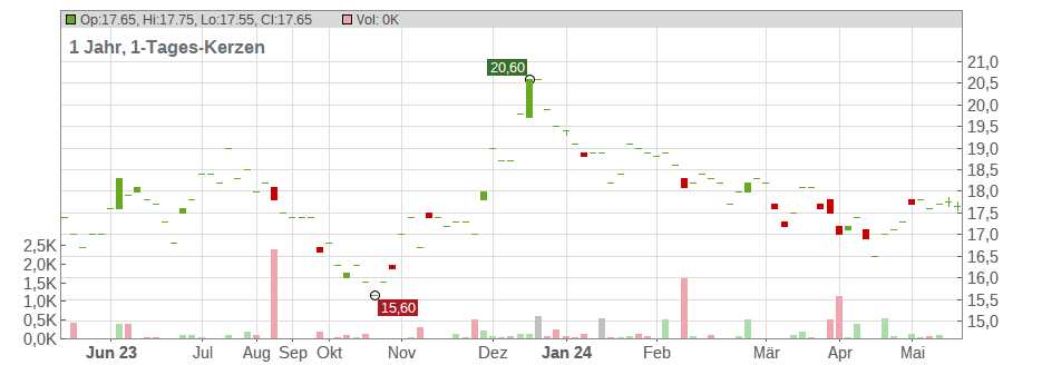 Kimco Realty Corp. Chart
