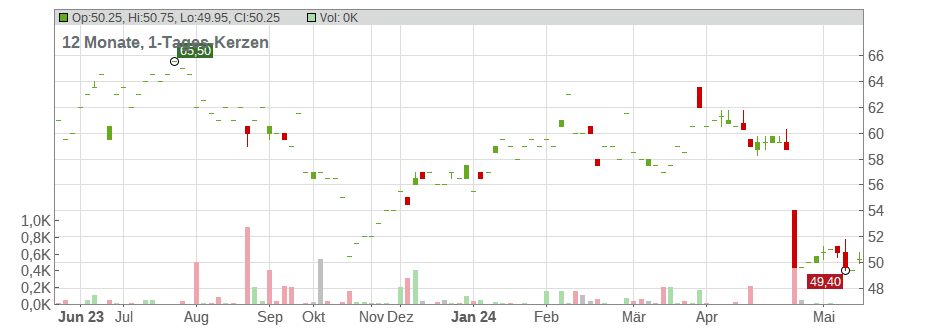 Boyd Gaming Corp. Chart