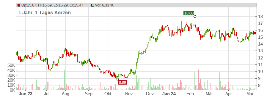 Stoneco Ltd. Chart