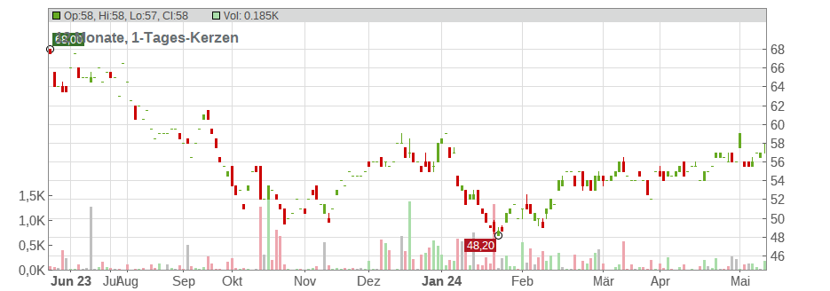 Eversource Energy Corp. Chart