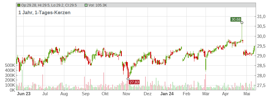 Citigroup Capital XIII Chart