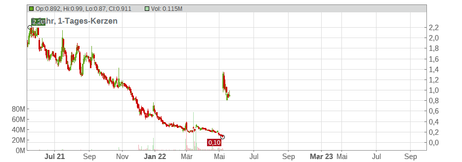 CooTek Cayman Inc. (ADRs) Chart