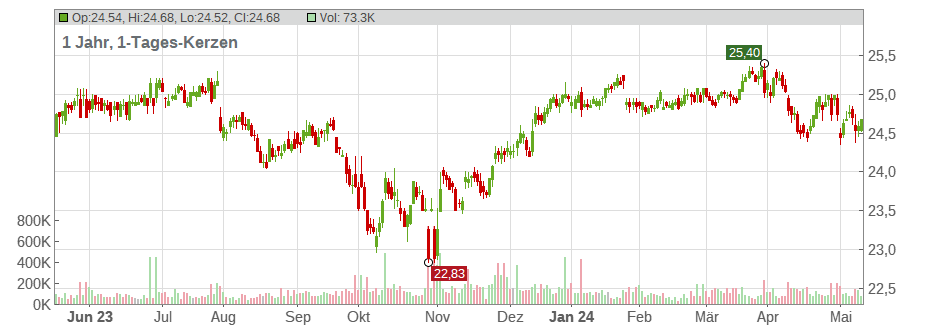 JPMorgan Chase & Co Chart