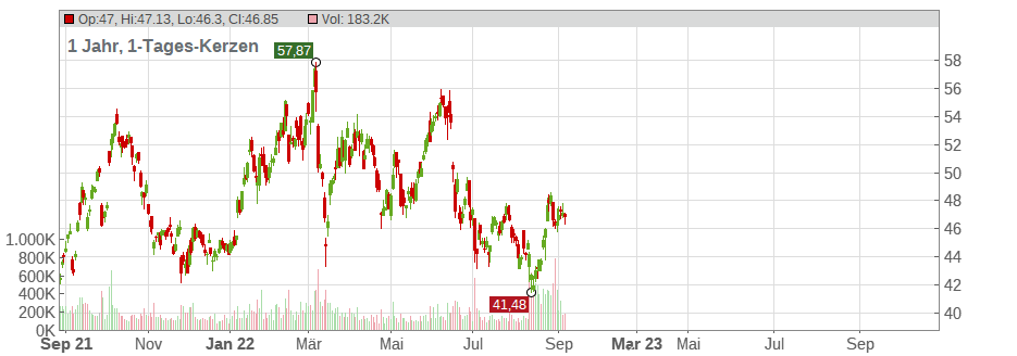 PetroChina Co. Ltd. (ADRs) Chart