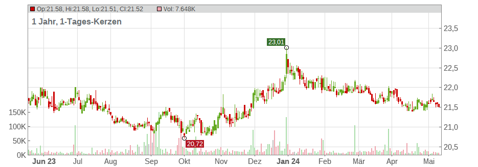 Tennessee Valley Authority Chart