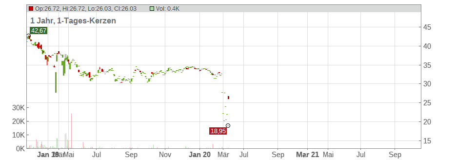 iPath US Treasury 2 Yr Bear ETN Chart