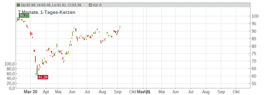 BASF SE/Aktienanleihe/3,55%/Call/BLB Chart