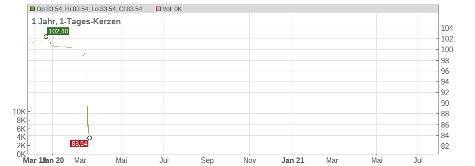 DT.BANK 19/20MUV2 Chart