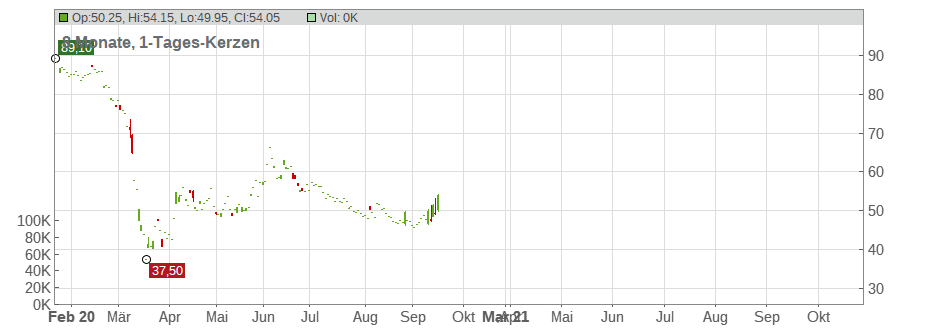 Hugo Boss AG/Aktienanleihe/4,20%/Call/DBK Chart