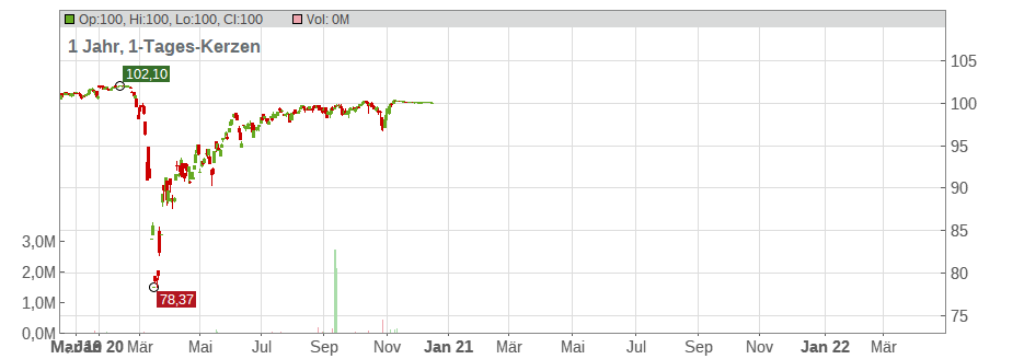 EURO STOXX 50/Aktienanleihe/3,20%/Call/DZ Chart