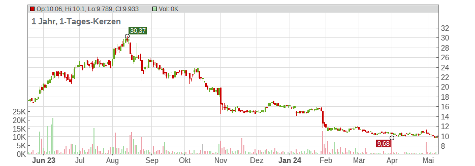 Extreme Networks Inc. Chart