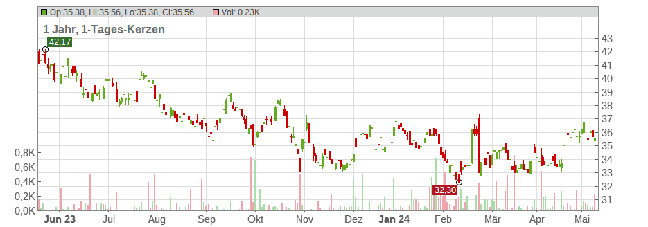 Northwest Natural Holding Co. Chart