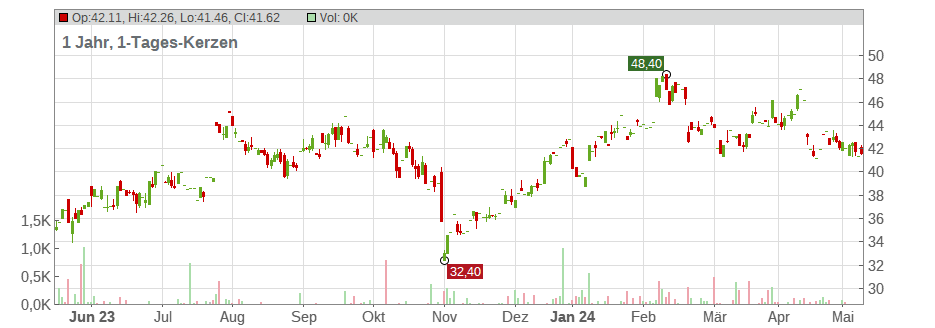 Tenable Holdings Inc. Chart