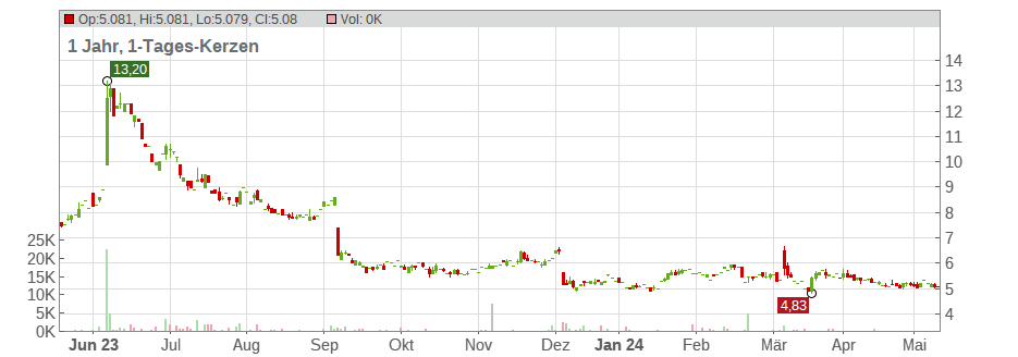 Yext Inc. Chart