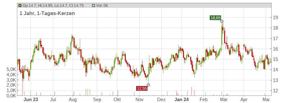 Vipshop Holdings Ltd. (ADRs) Chart