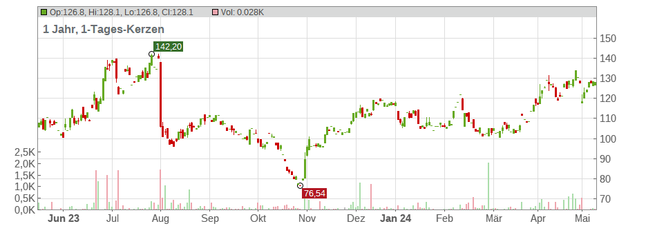 Generac Holdings Inc. Chart