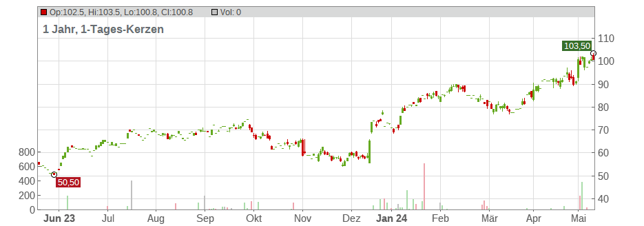 Glaukos Corp. Chart