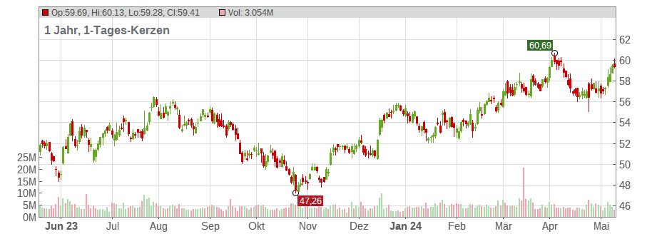 Dow Inc. Chart