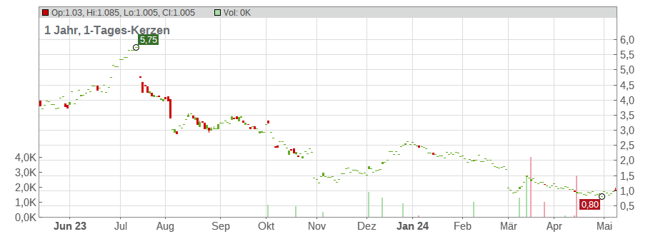 Commscope Holding Co. Inc. Chart