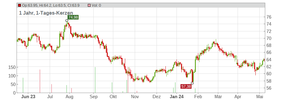 DKSH Holding AG Chart