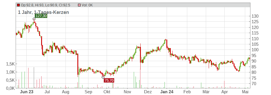 u-blox Holding AG Chart