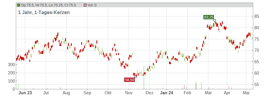 Xero Ltd. Chart