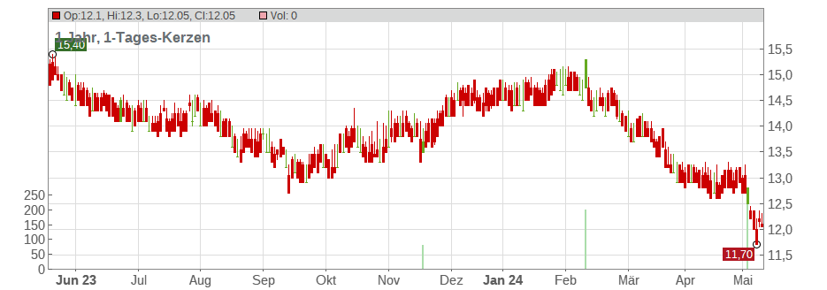 Spark New Zealand Ltd. (ADRs) Chart