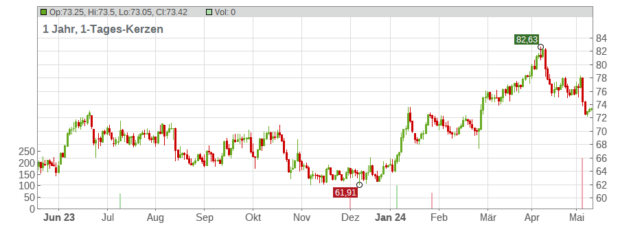 Jyske Bank A/S Chart