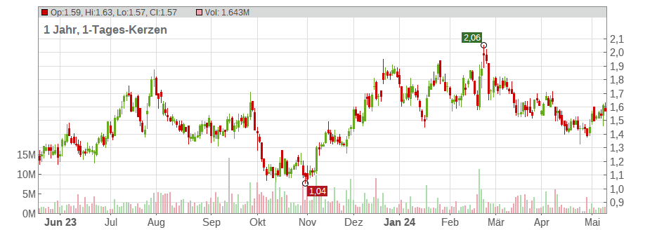 Clear Channel Outdoor Holdings Chart
