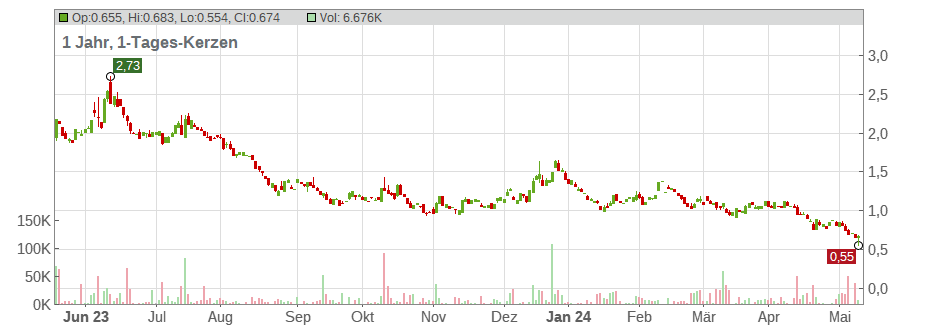 FuelCell Energy Inc. Chart