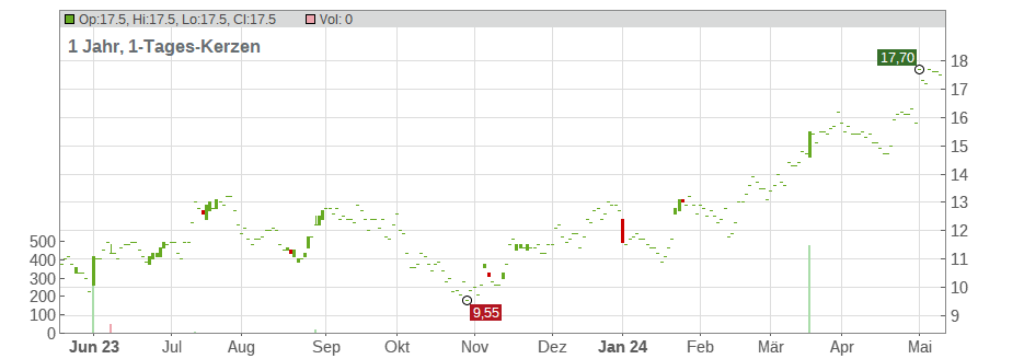 Tronox Holdings PLC Chart