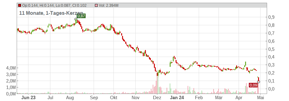 Petrofac Ltd. Chart
