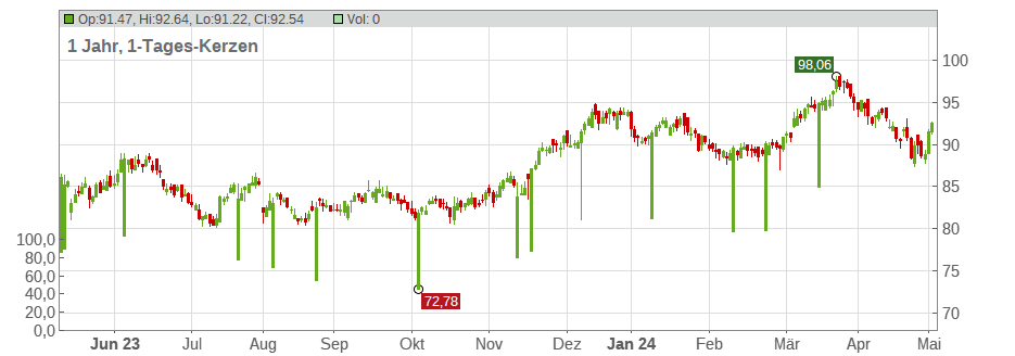 London Stock Exchange Ltd. Chart