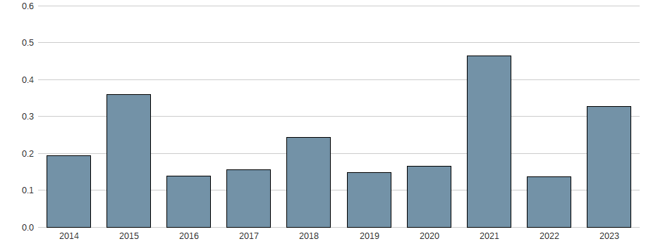 Nettogewinnmarge der Novartis AG Aktie der letzten 10 Jahre