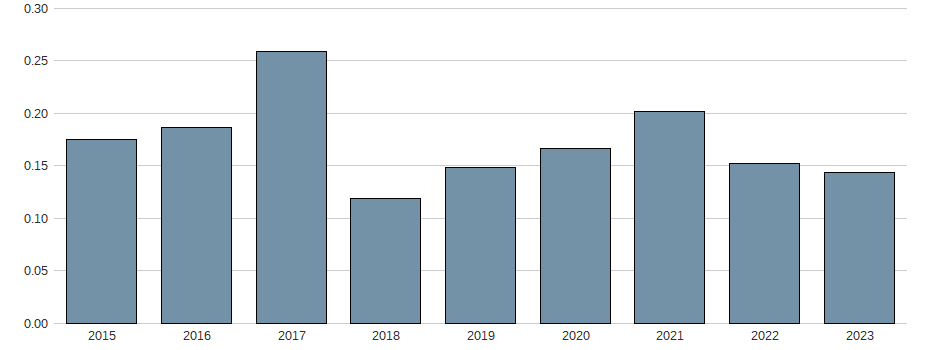 Nettogewinnmarge der DWS GROUP GMBH+CO.KGAA ON Aktie der letzten 10 Jahre