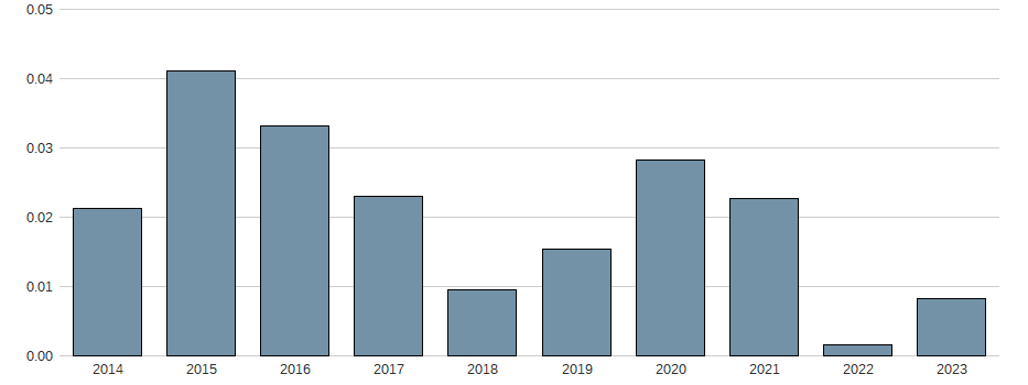 Nettogewinnmarge der ZALANDO SE Aktie der letzten 10 Jahre