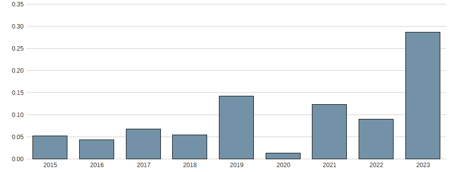Nettogewinnmarge der NEOEN S.A. Aktie der letzten 10 Jahre