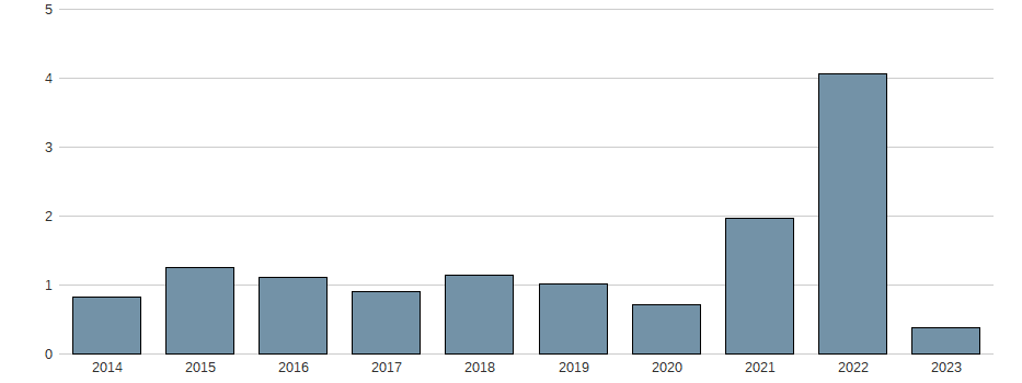 Nettogewinnmarge der BIG YELLOW GROUP LS 0,10 Aktie der letzten 10 Jahre