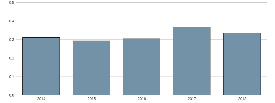 Nettogewinnmarge der TENCENT HLDGS HD-,00002 Aktie der letzten 10 Jahre