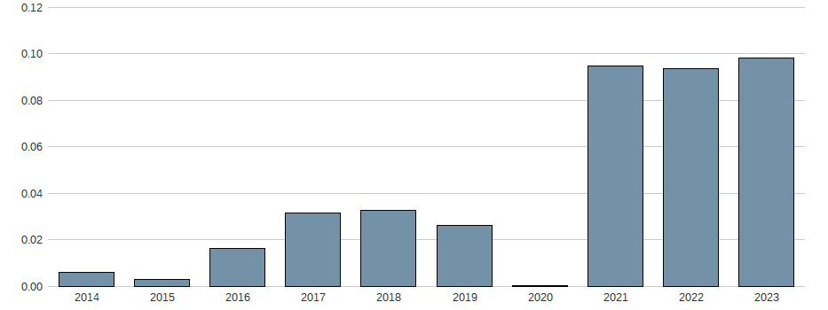 Nettogewinnmarge der Stellantis NV Aktie der letzten 10 Jahre