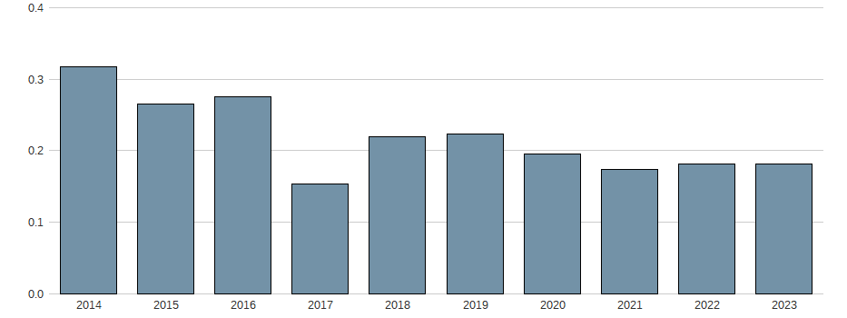 Nettogewinnmarge der Ambev SA Aktie der letzten 10 Jahre